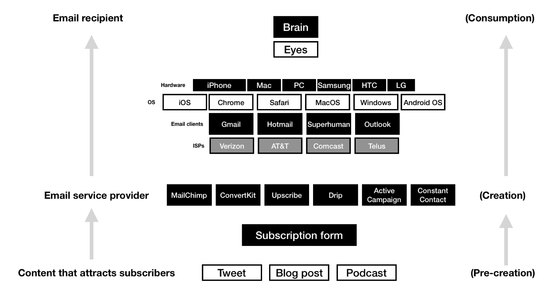 A map of the email value chain