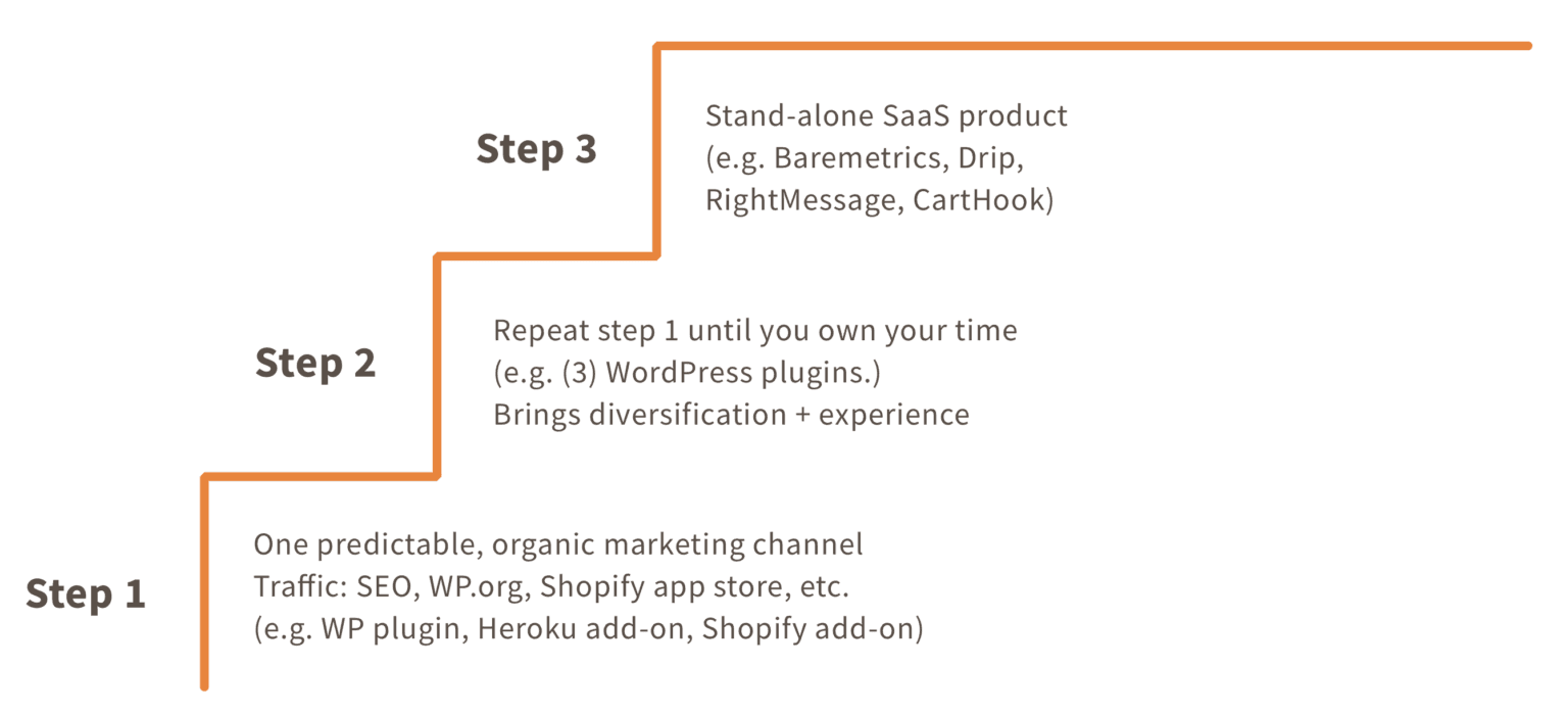 A staircase showing the path from one time products to recurring SaaS made popular by Rob Walling