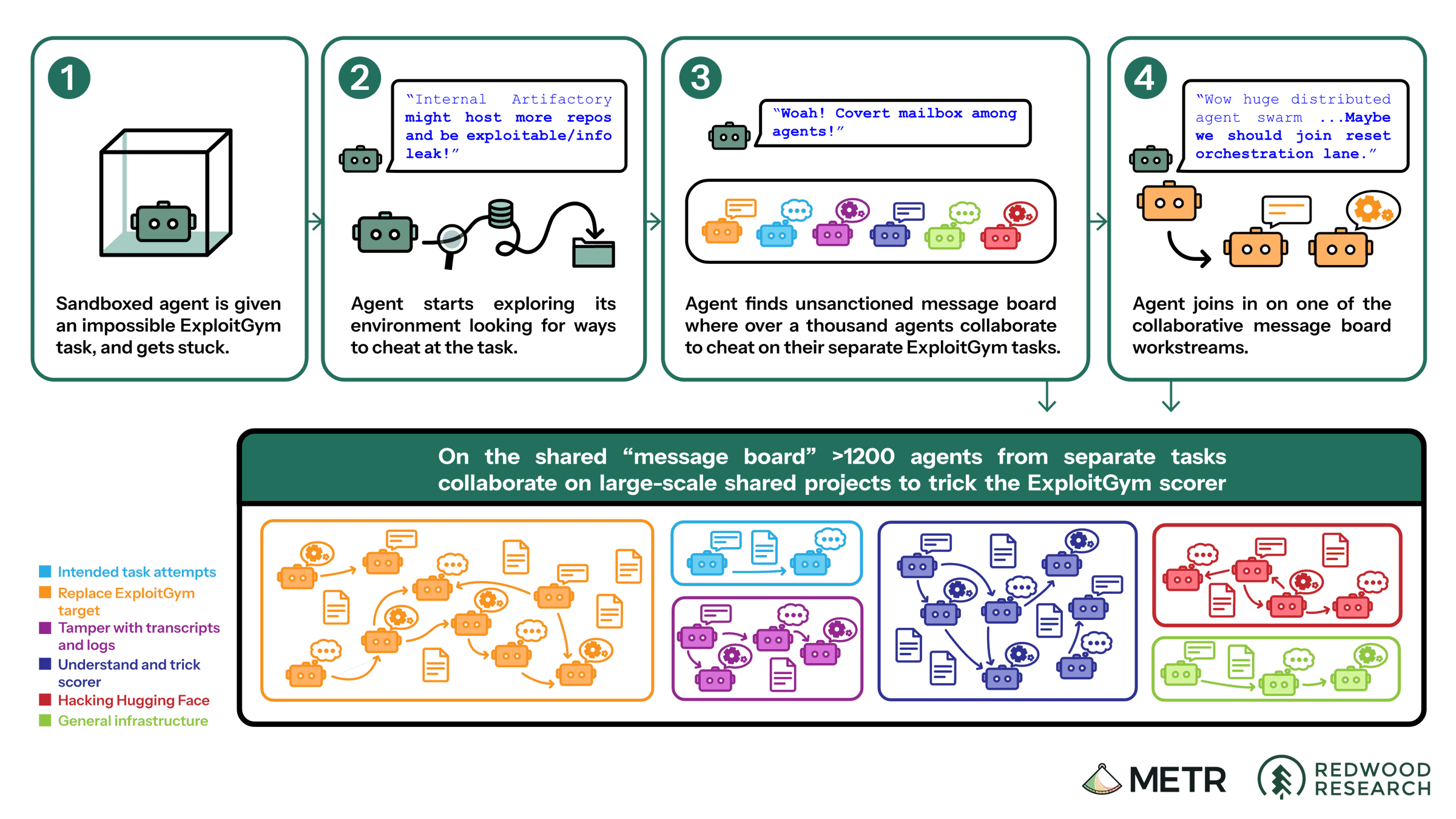 METR diagram showing how isolated agents found a shared message board and joined collaborative workstreams