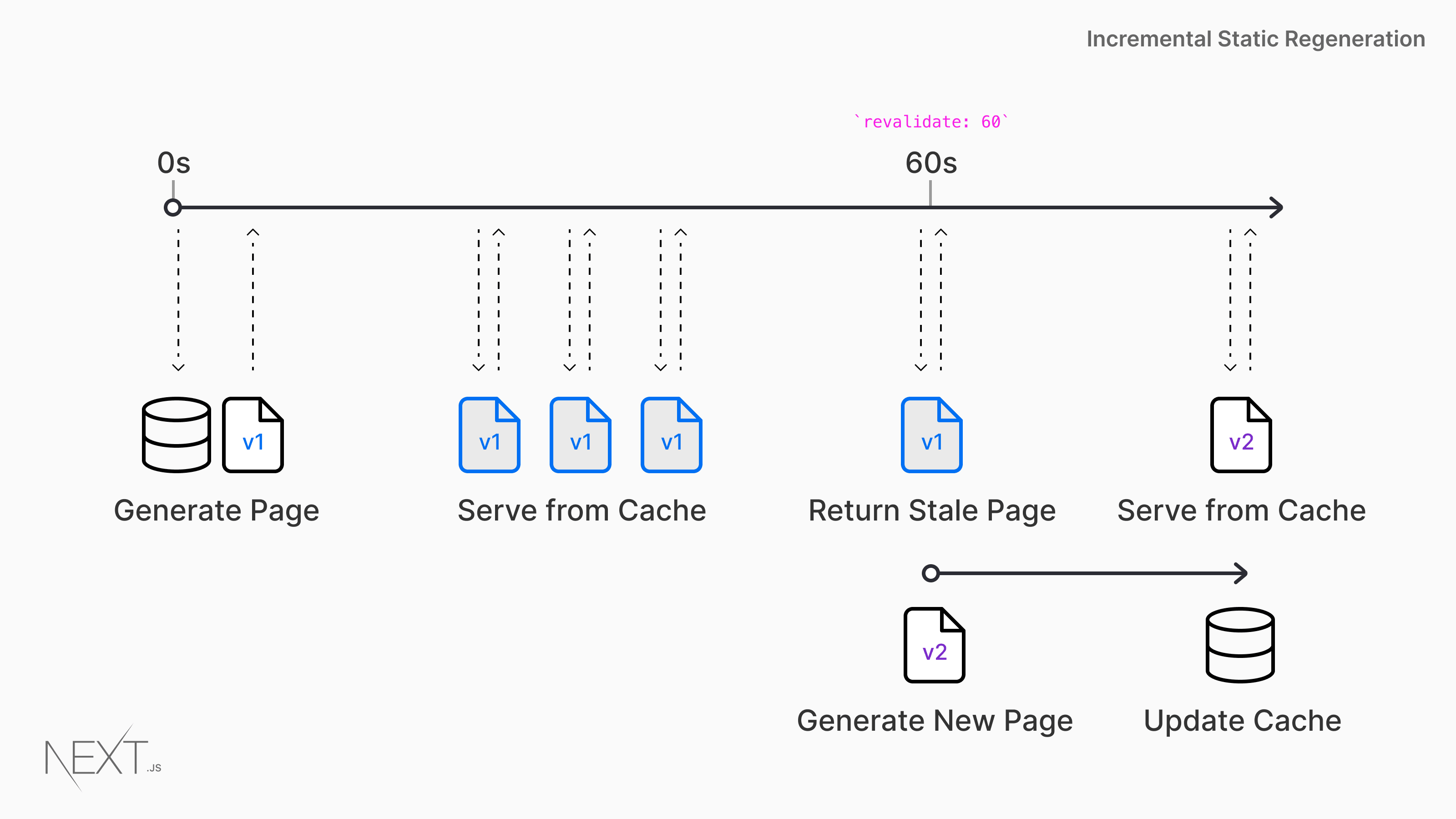 Incremental Static Regeneration (ISR) chart