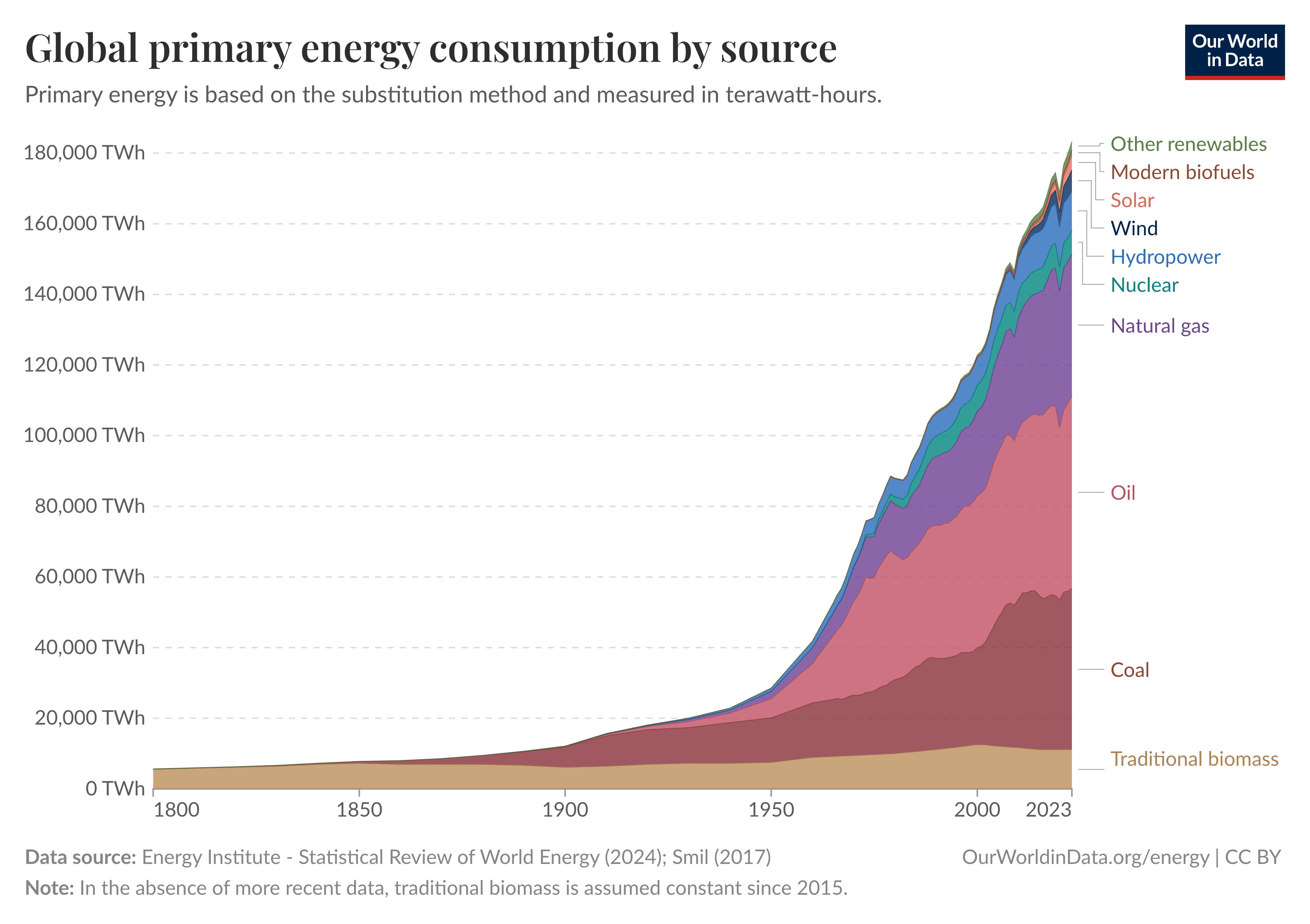 Oil consumption chart