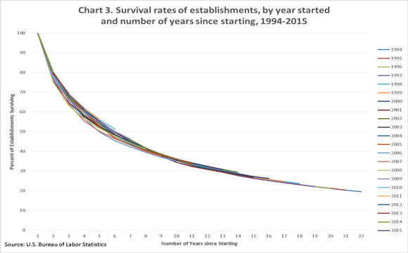 Charge of business failure over time.