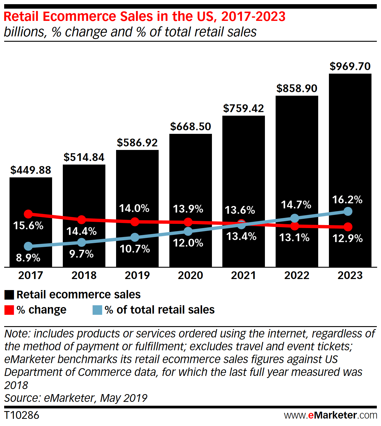 Growth rate of ecom