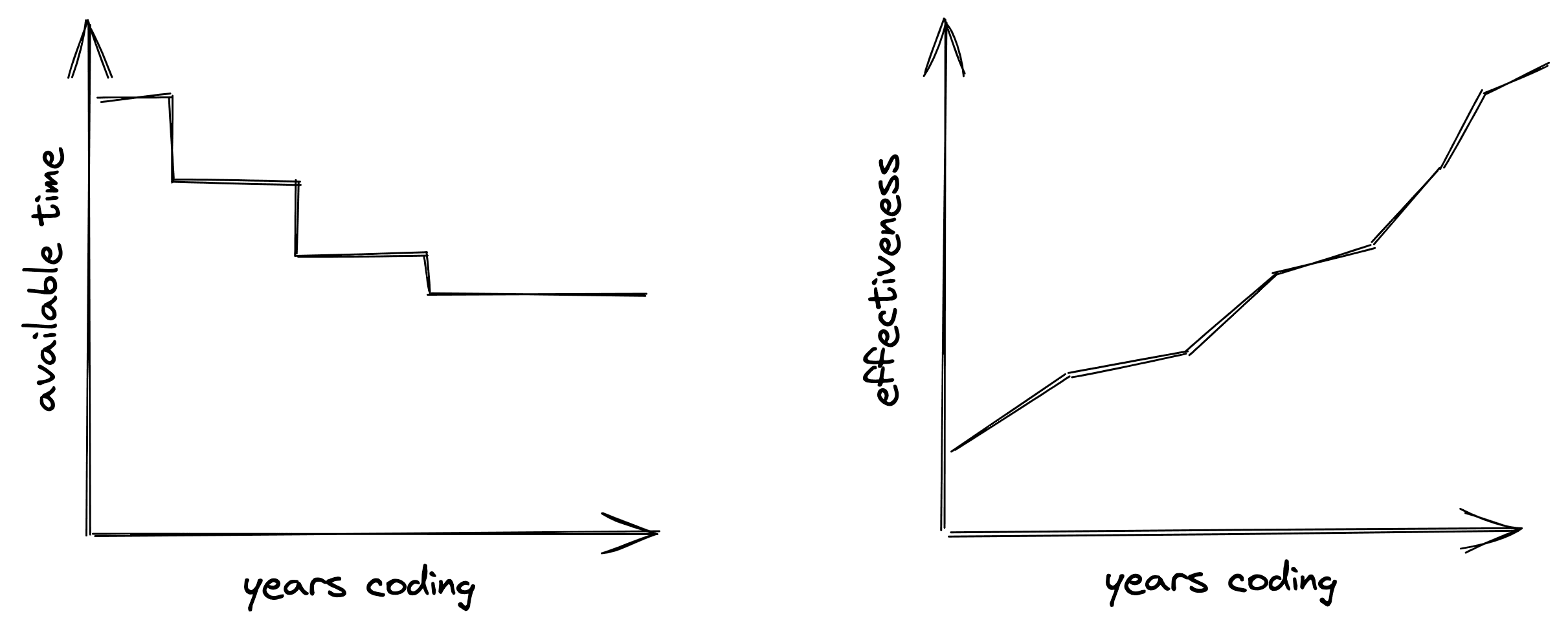 two graphs with the first showing a decrease in available time over years coding and the second showing an increase in productivity over years coding.