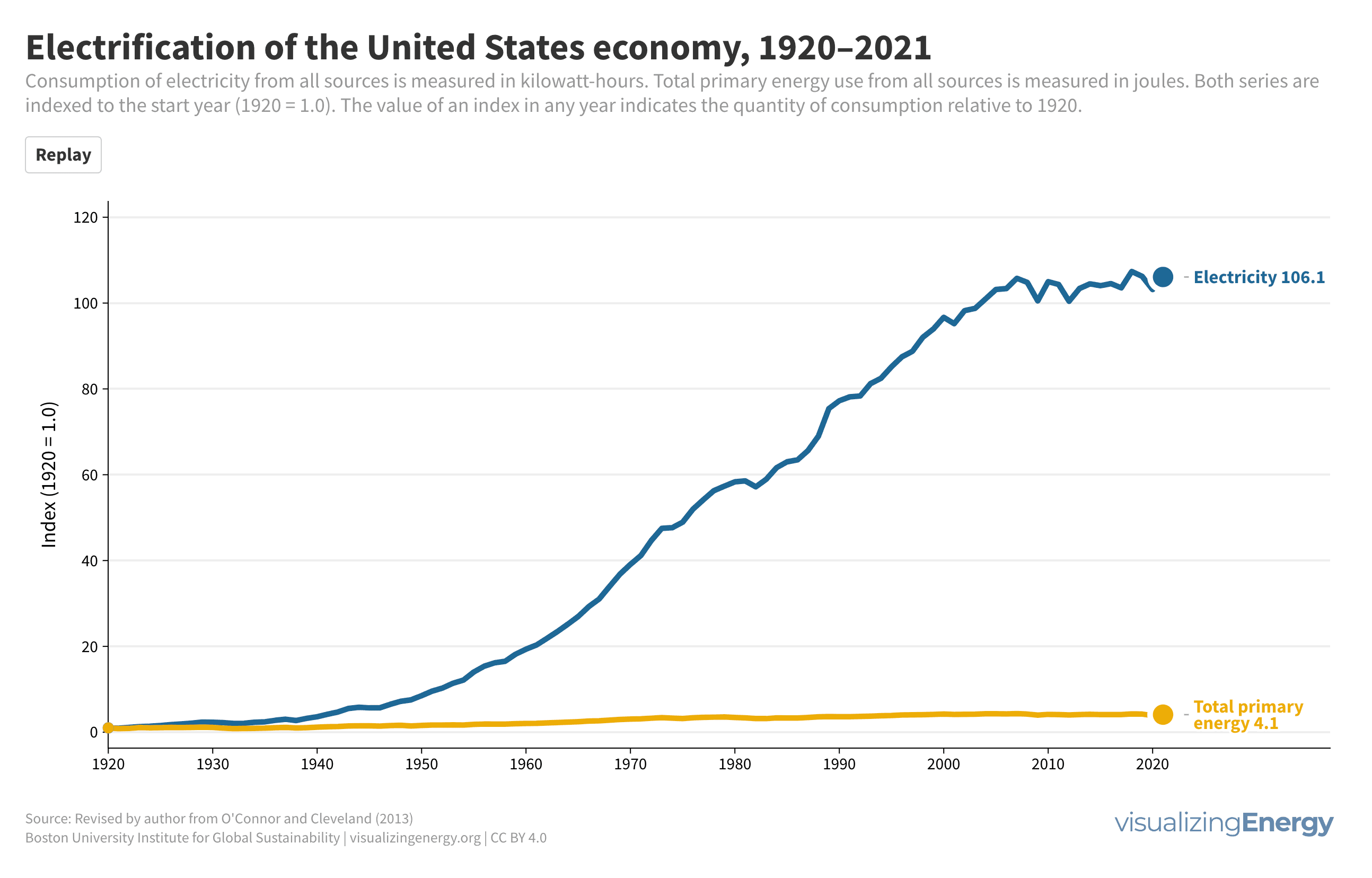 Electricity deployment chart in US