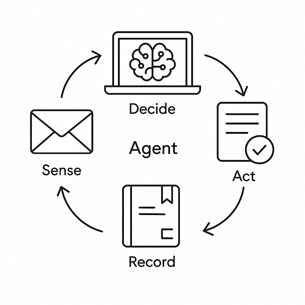 Gmail Agent diagram showing the loop of sense, decide, act, and record.
