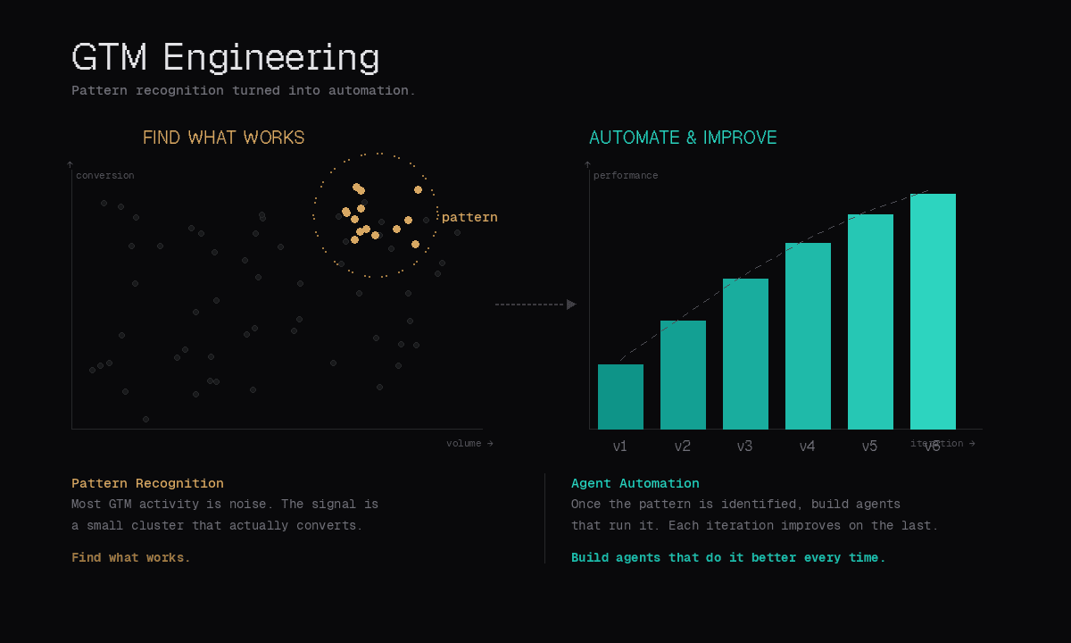 GTM Engineering process: identify the small pattern that converts, then automate and improve it with each iteration