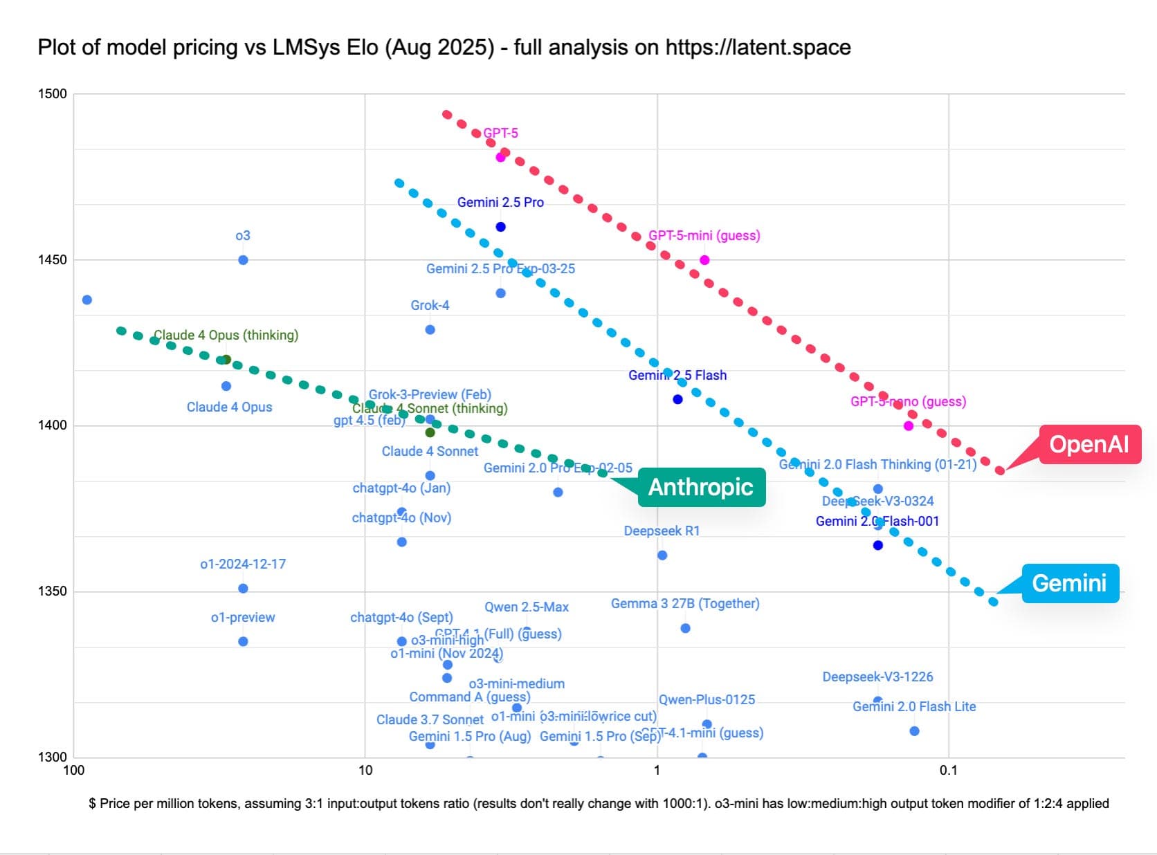 cost vs performance chart from swyx