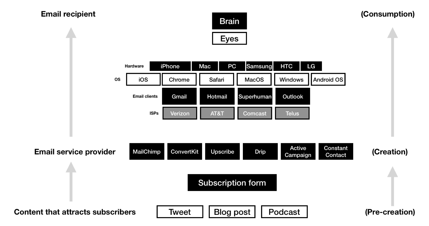 A map of the email value chain