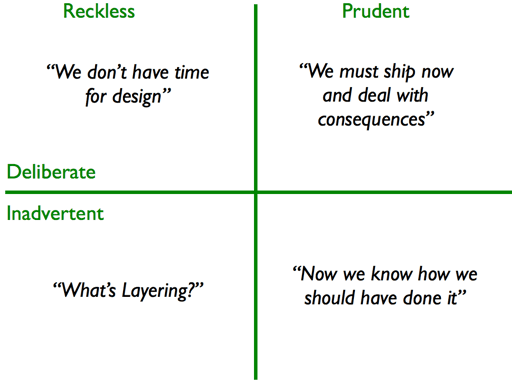 Charge of tech debt quadrants.