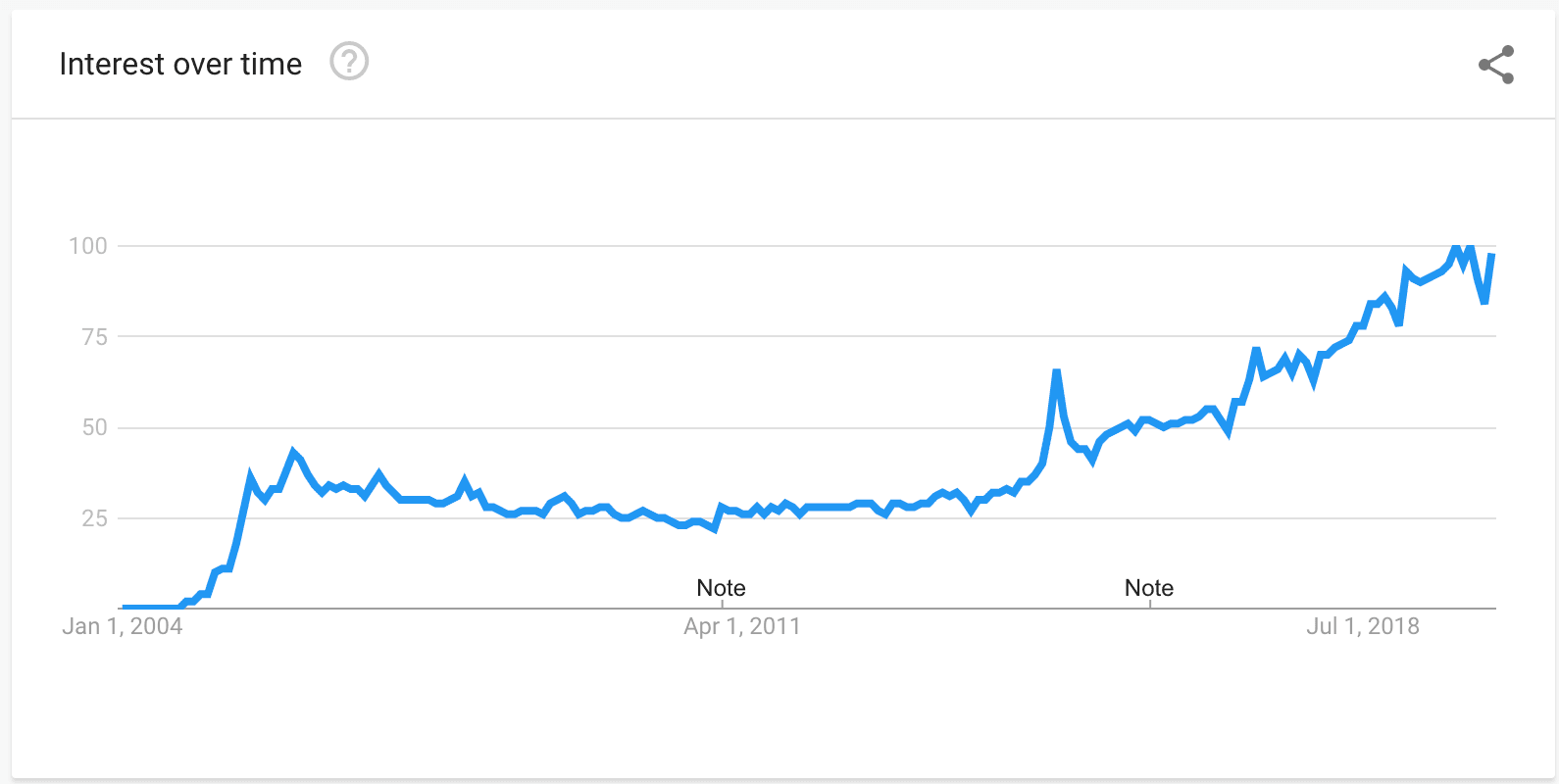 graph of the growth of podcasting