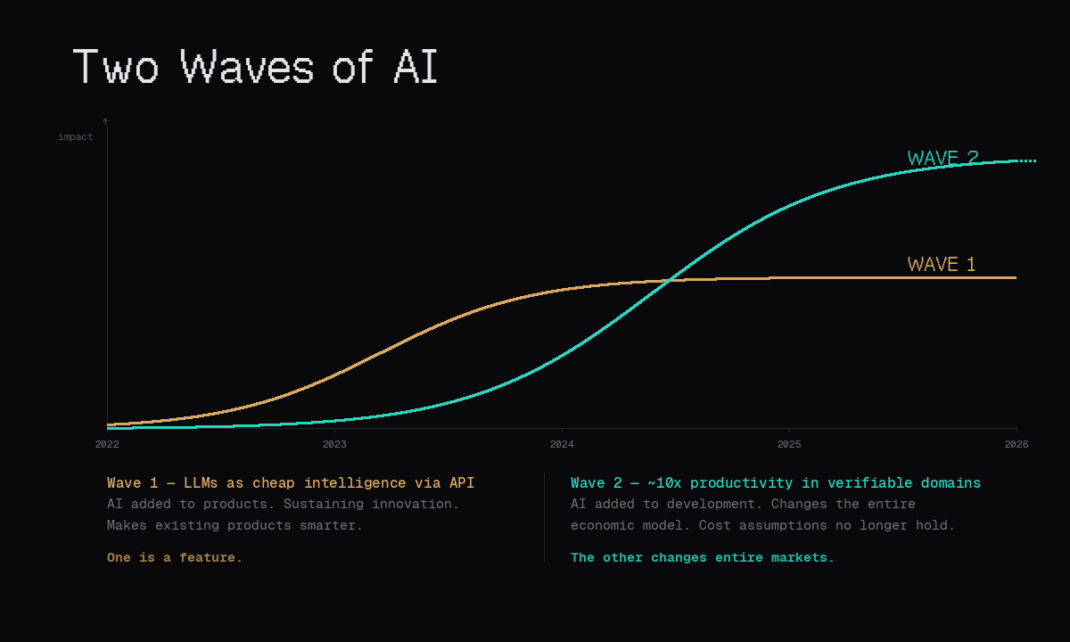 Two AI adoption curves: API-based product intelligence levels off first, while productivity in verifiable domains rises later and higher