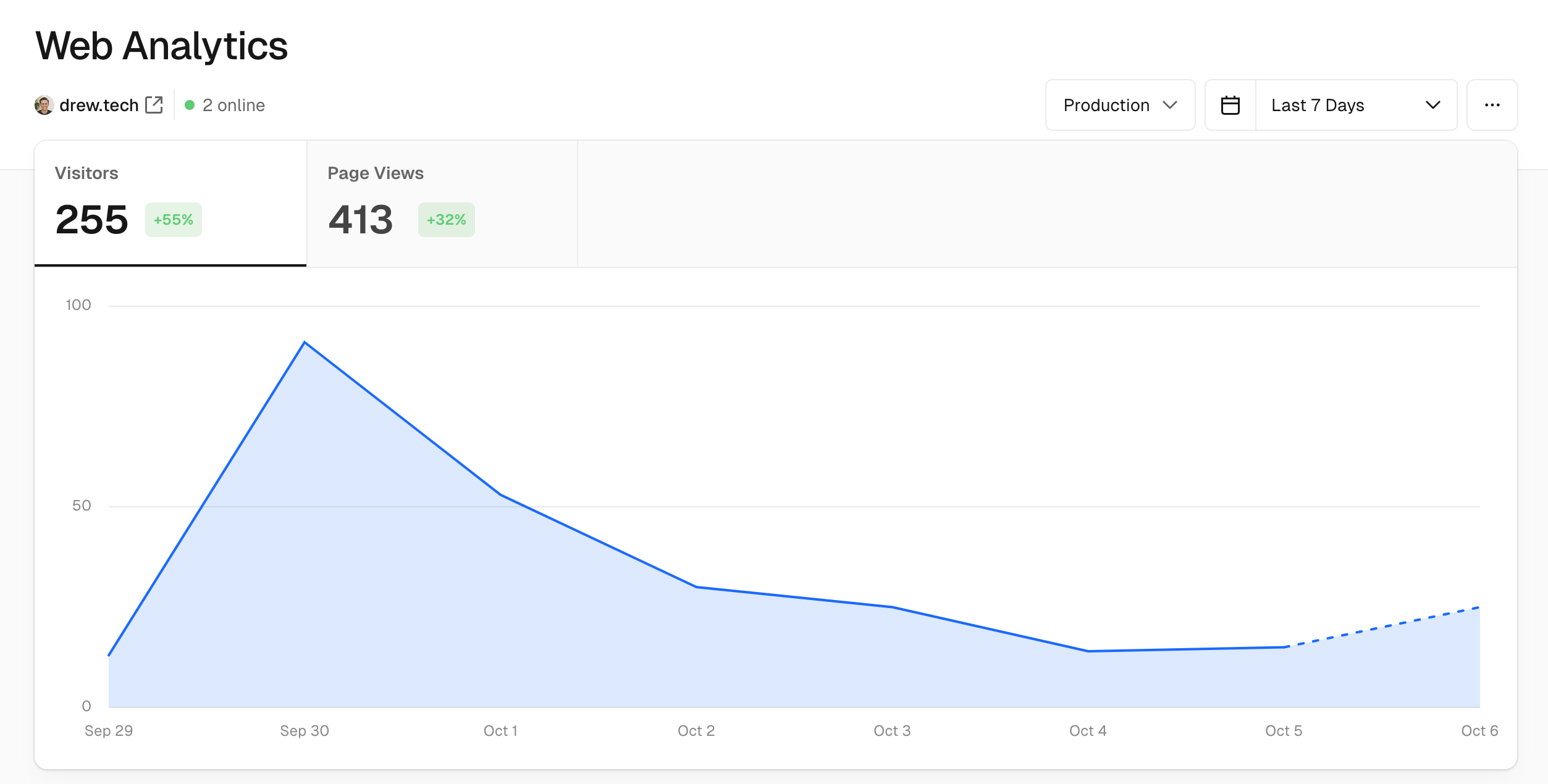 Vercel Analytics Dashboard